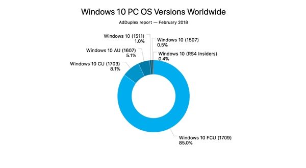 Win10秋季創(chuàng)意者更新覆蓋率達(dá)85%