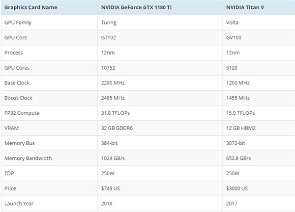 NVIDIA GTX 11系顯卡將使用圖靈新架構