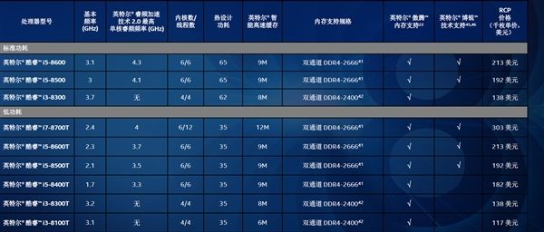 Intel 8代臺式機平價CPU發布