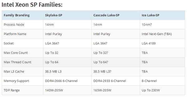 Intel 10nm服務(wù)器：LGA4189接口、八通道內(nèi)存