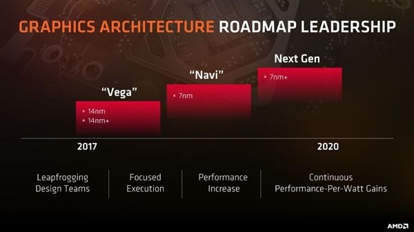 7nm Navi被曝僅GTX 1070級別