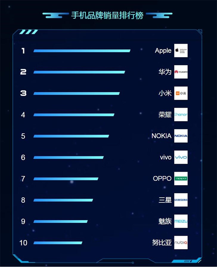 蘇寧818發燒購物節手機排行榜：蘋果、華為、小米居前三