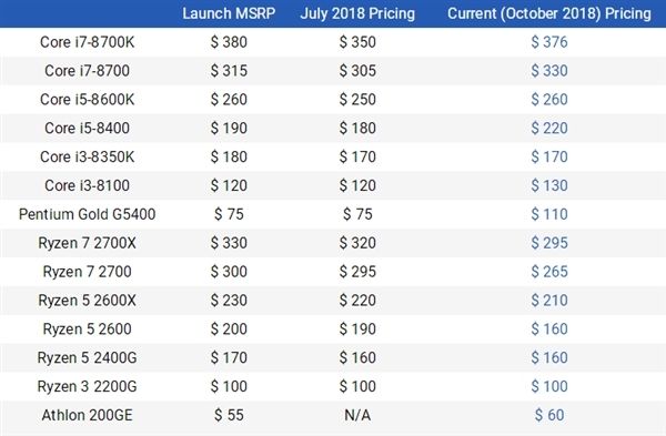 Intel九代酷睿來襲，AMD二代銳龍或將準備降價