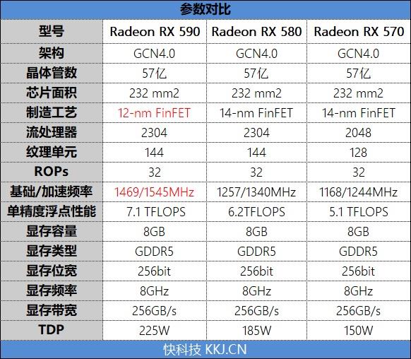 AMD Radeon RX 590首發評測：12nm新工藝