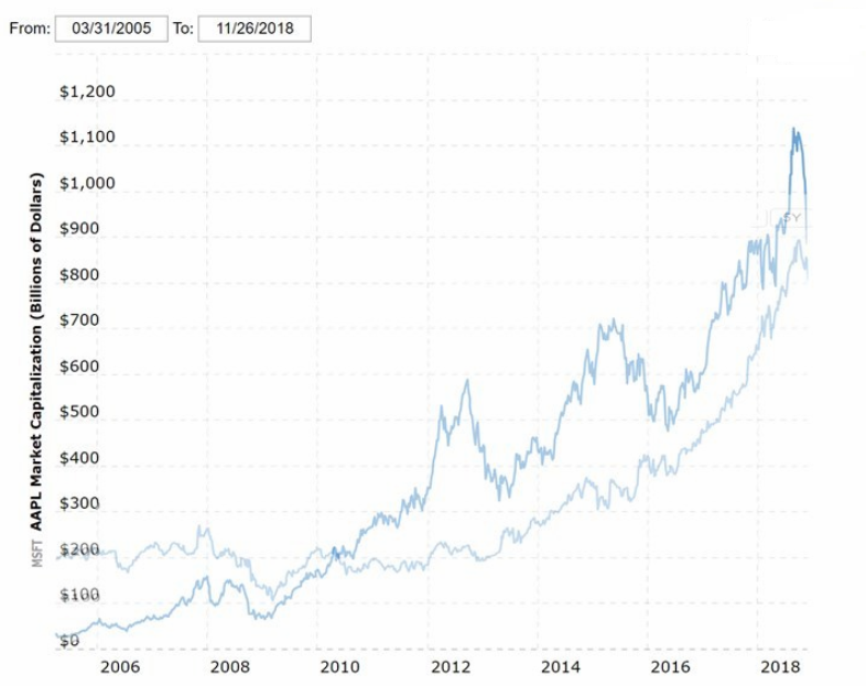 10年激變，微軟終于成為世界上市值最高的公司