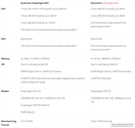 驍龍855/驍龍845對比：工藝升級至7nm，性能提升45%